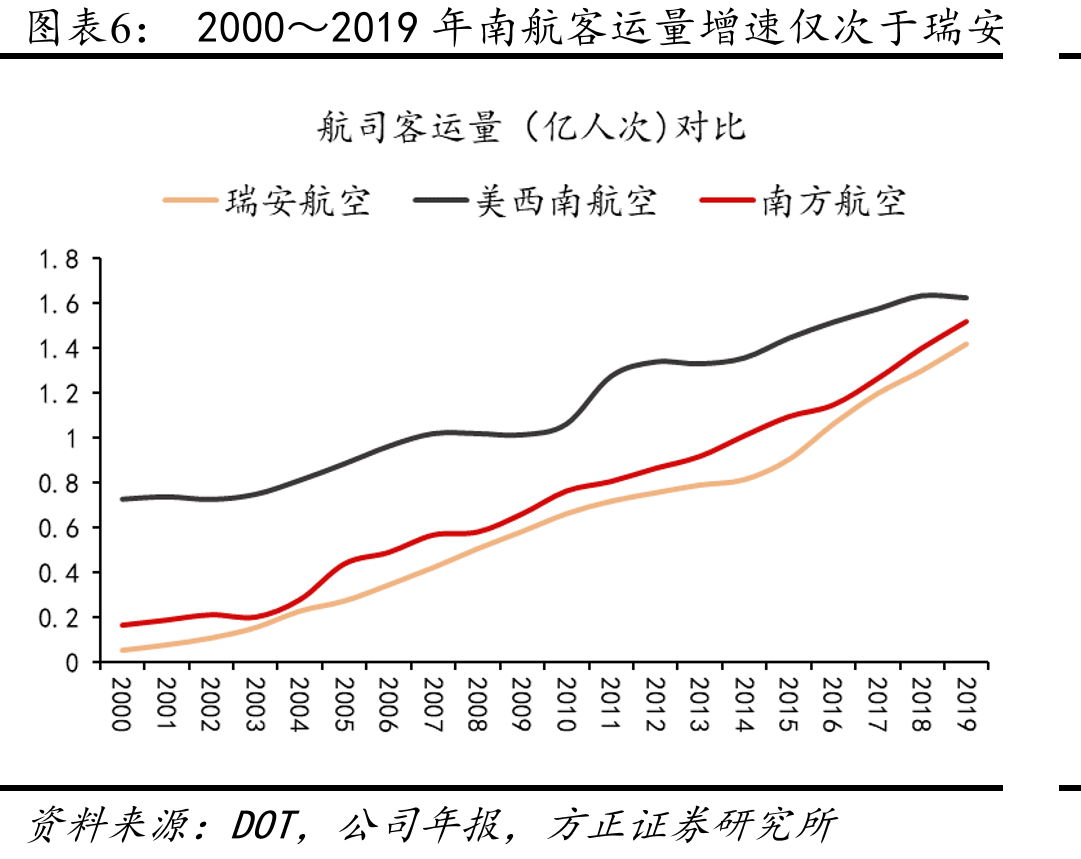 2019年全球机队前10大航司，南航机队862架排全球第三_第5页