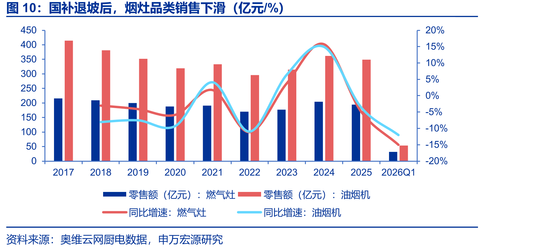 国补退坡后，烟灶品类销售下滑（亿元/%）