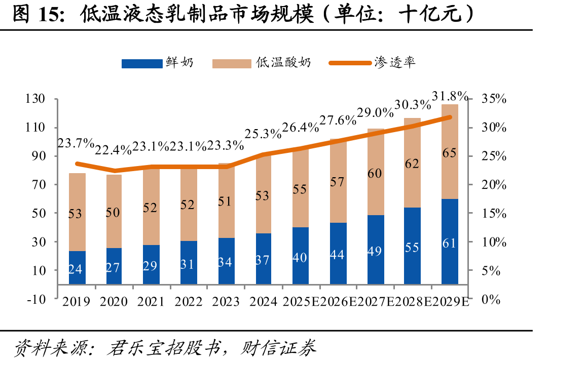 低温液态乳制品市场规模（单位：十亿元）