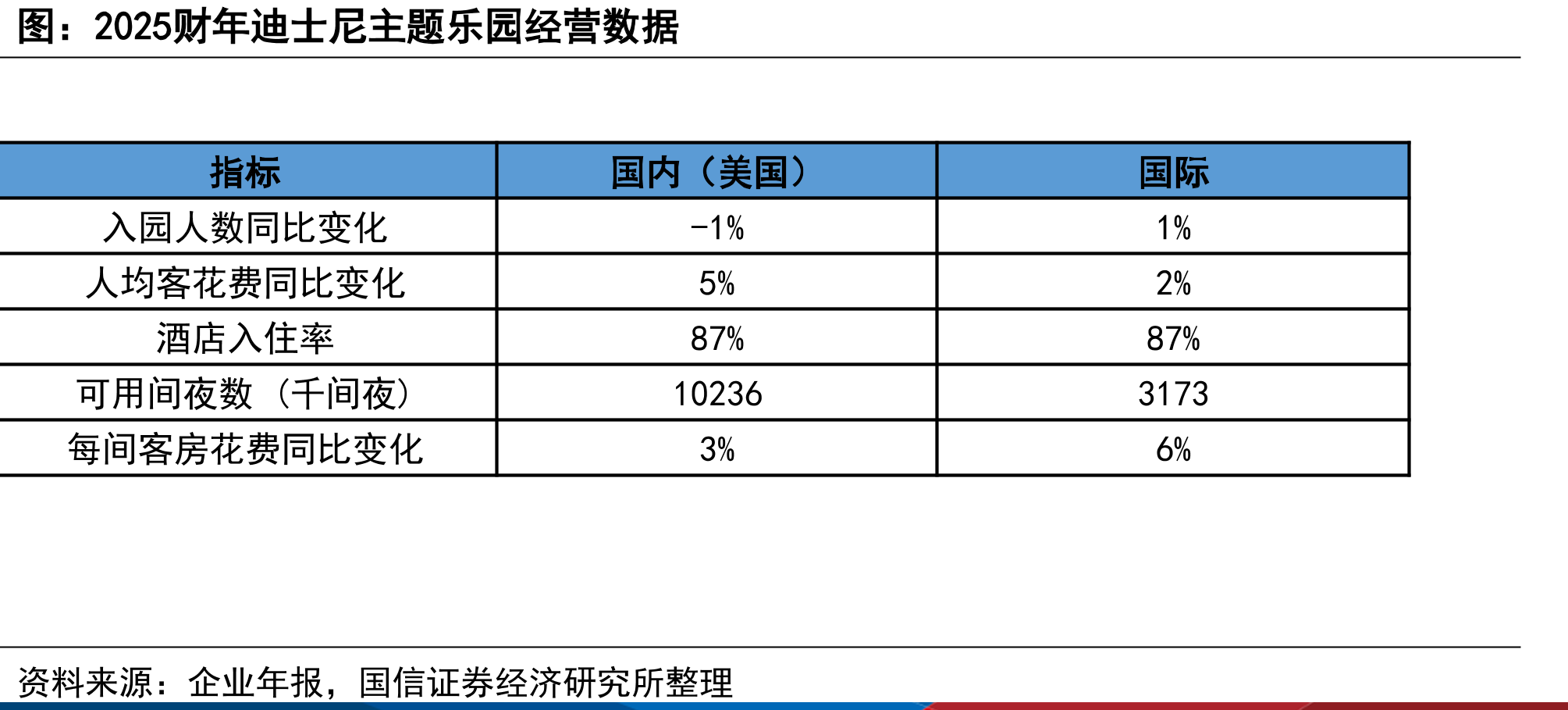 2025财年迪士尼主题乐园经营数据