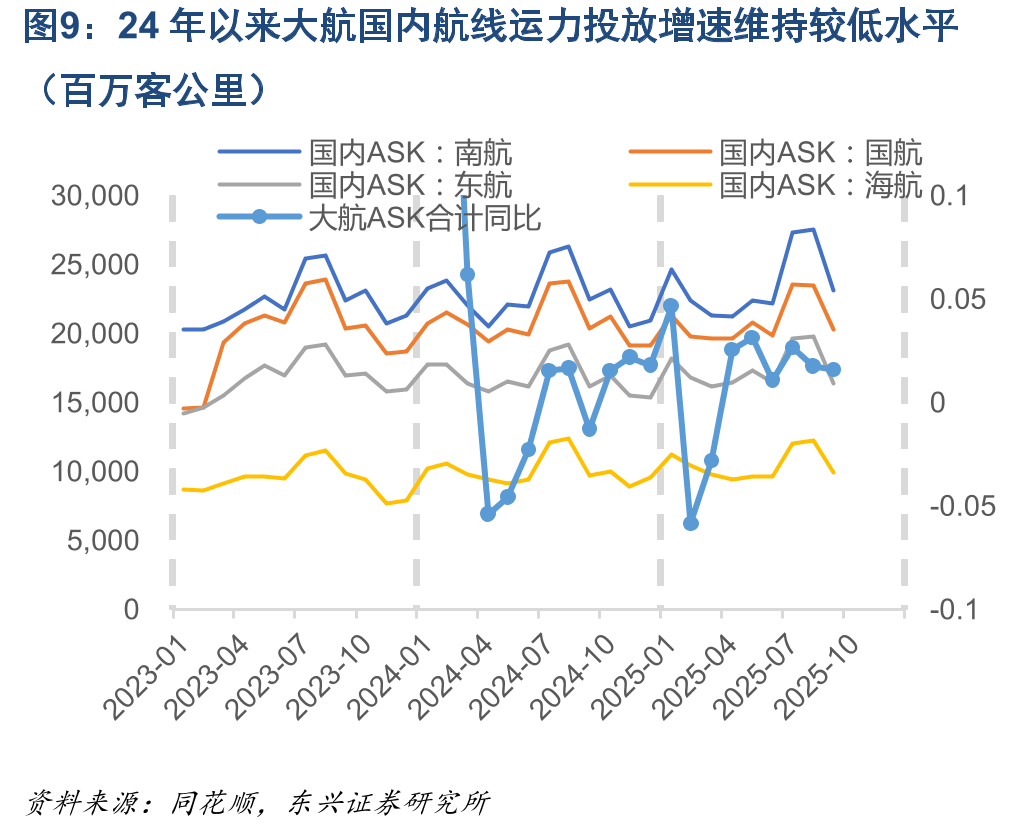 Q3三大航国内线客公里收益同比略降（元/客公里）_第3页
