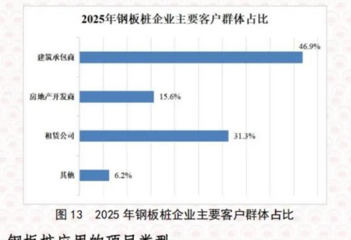 图13 2025年钢板桩企业主要客户群体占比
