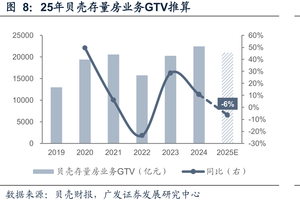 月度年化住宅总交易面积（万方）—剔除24Q4政策效应影响，25年14亿平较24M1-9低谷回弹5%_第4页