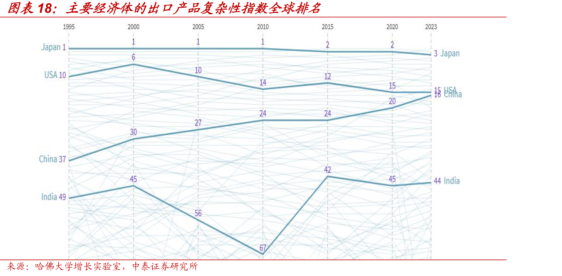 主要经济体的出口产品复杂性指数全球排名