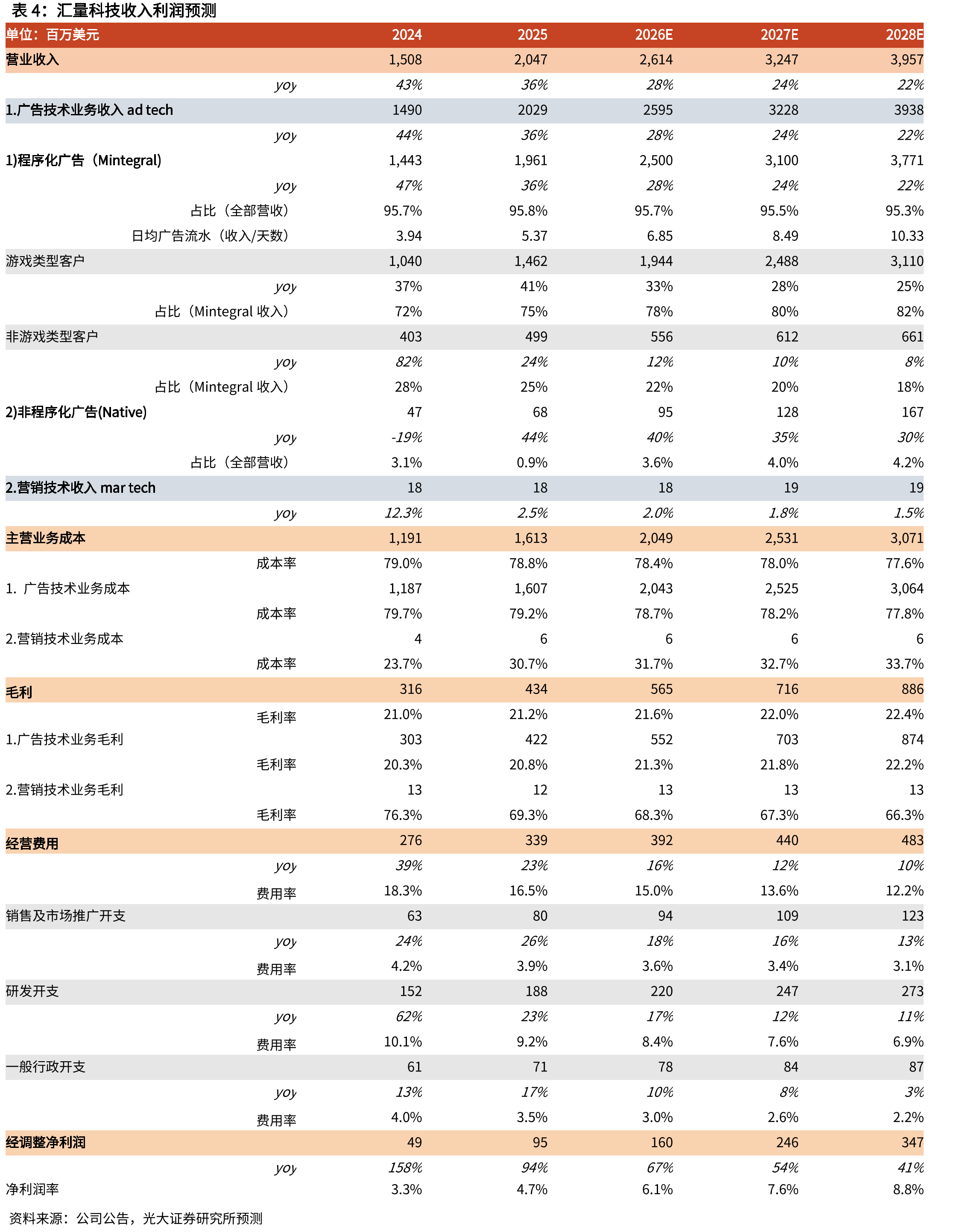 程序化广告占比全球移动广告份额持续上升_第4页