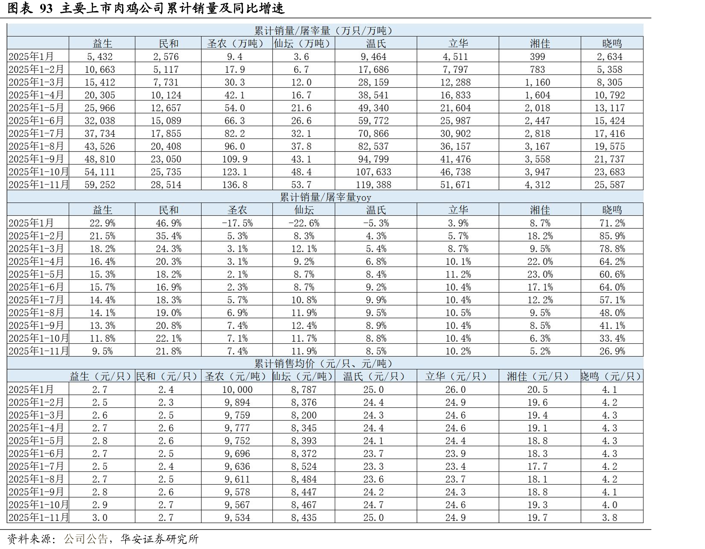 图表5农业板块周涨跌幅后十名列表（申万分类）_第2页