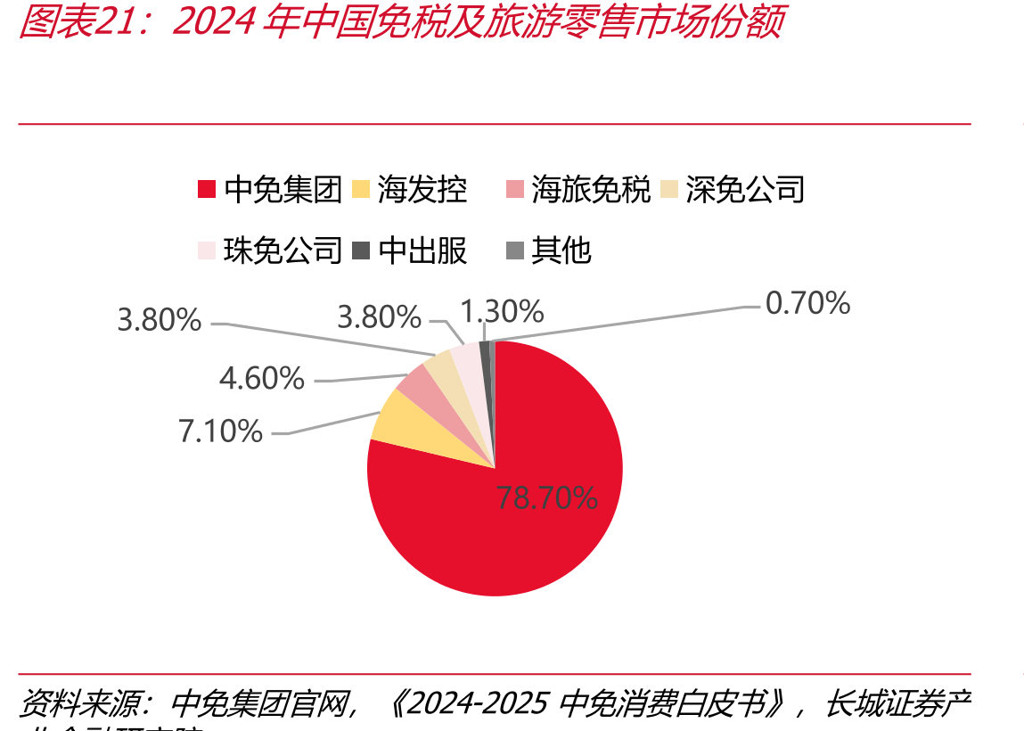 2024年中国免税及旅游零售市场份额