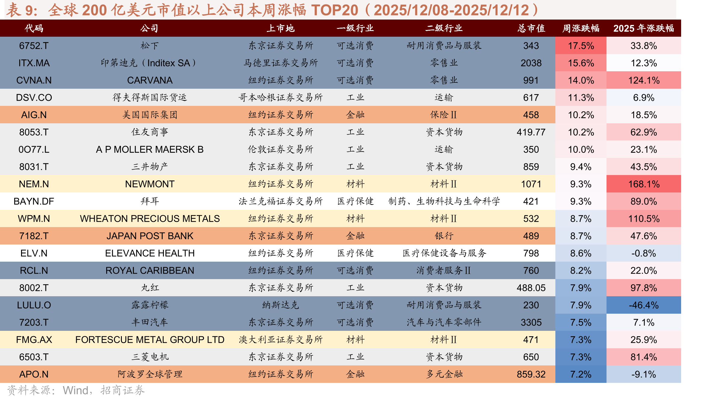 全球股市行业表现（2025/12/08-2025/12/12）_第2页