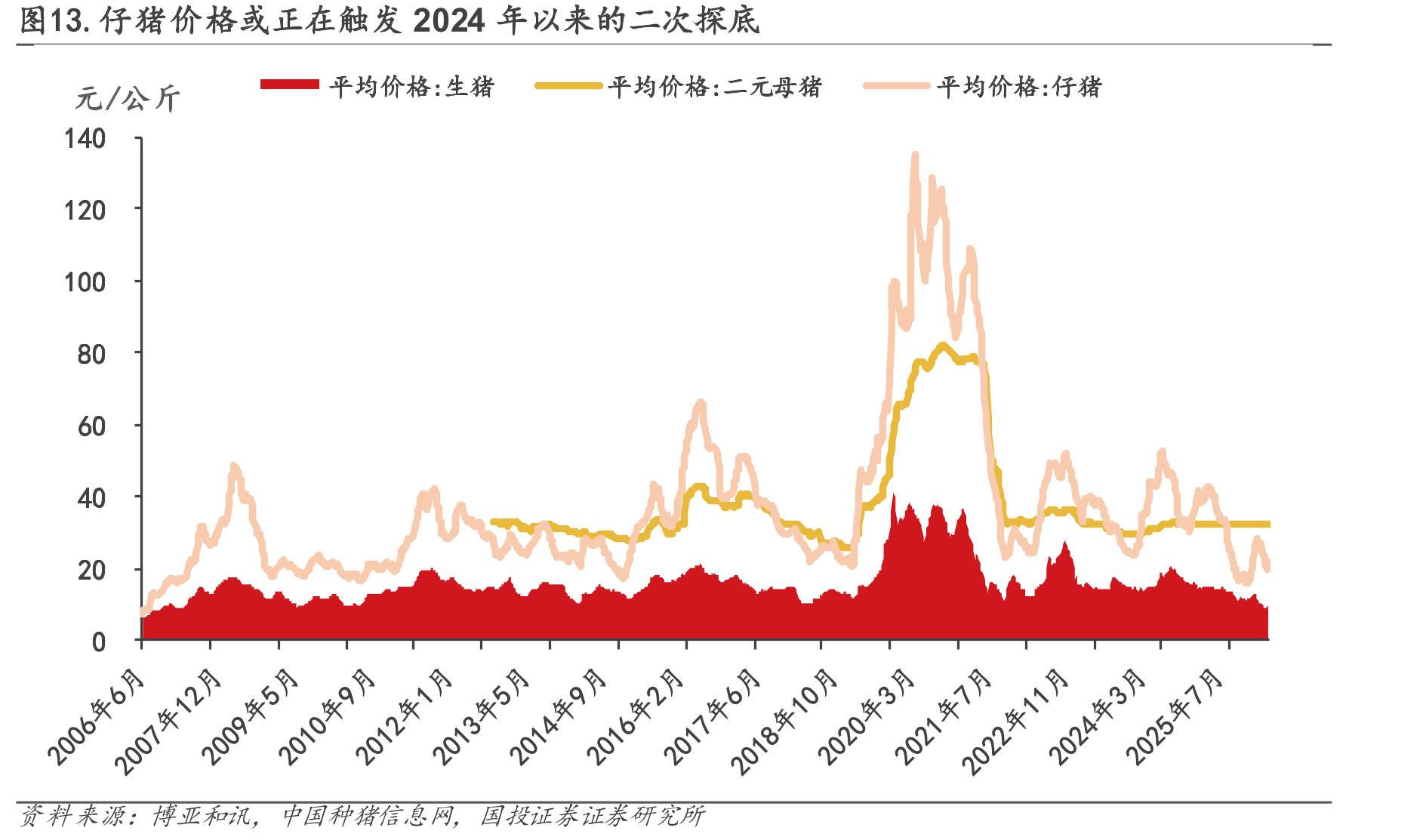 图13.仔猪价格或正在触发2024年以来的二次探底