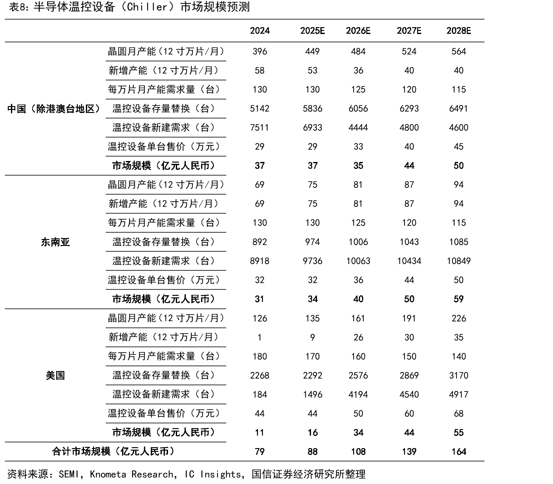 半导体温控设备（Chiller）市场规模预测
