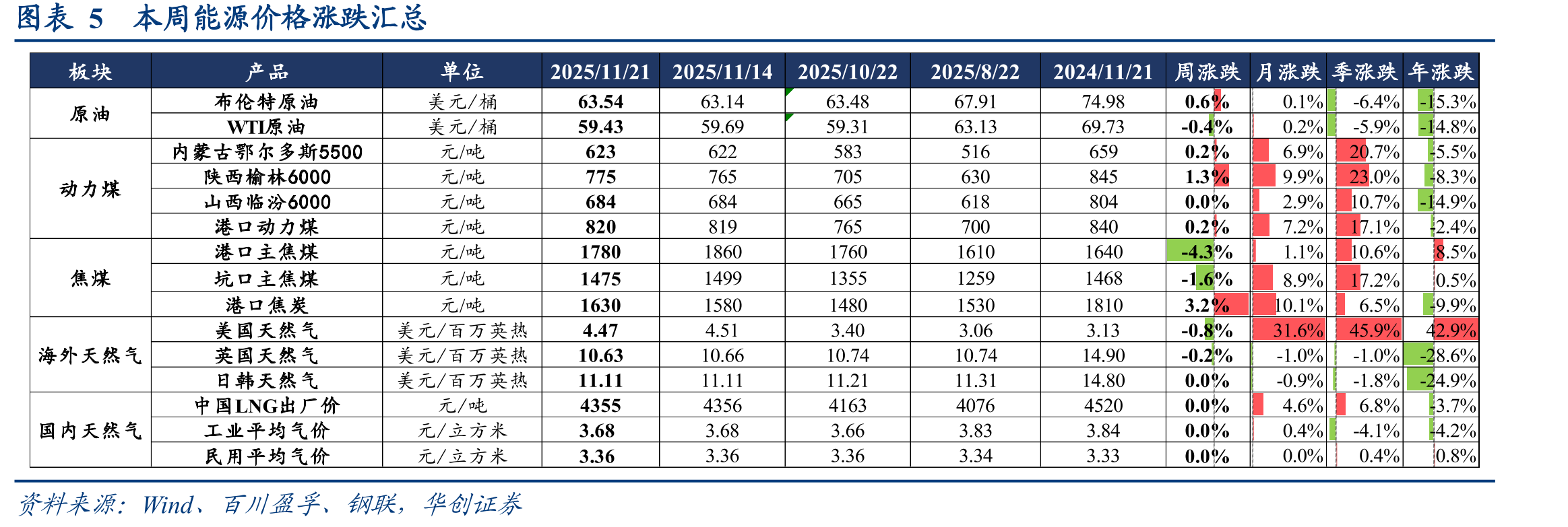 图表22本周煤炭重点电厂日耗量环比+0.87%(万吨)_第4页
