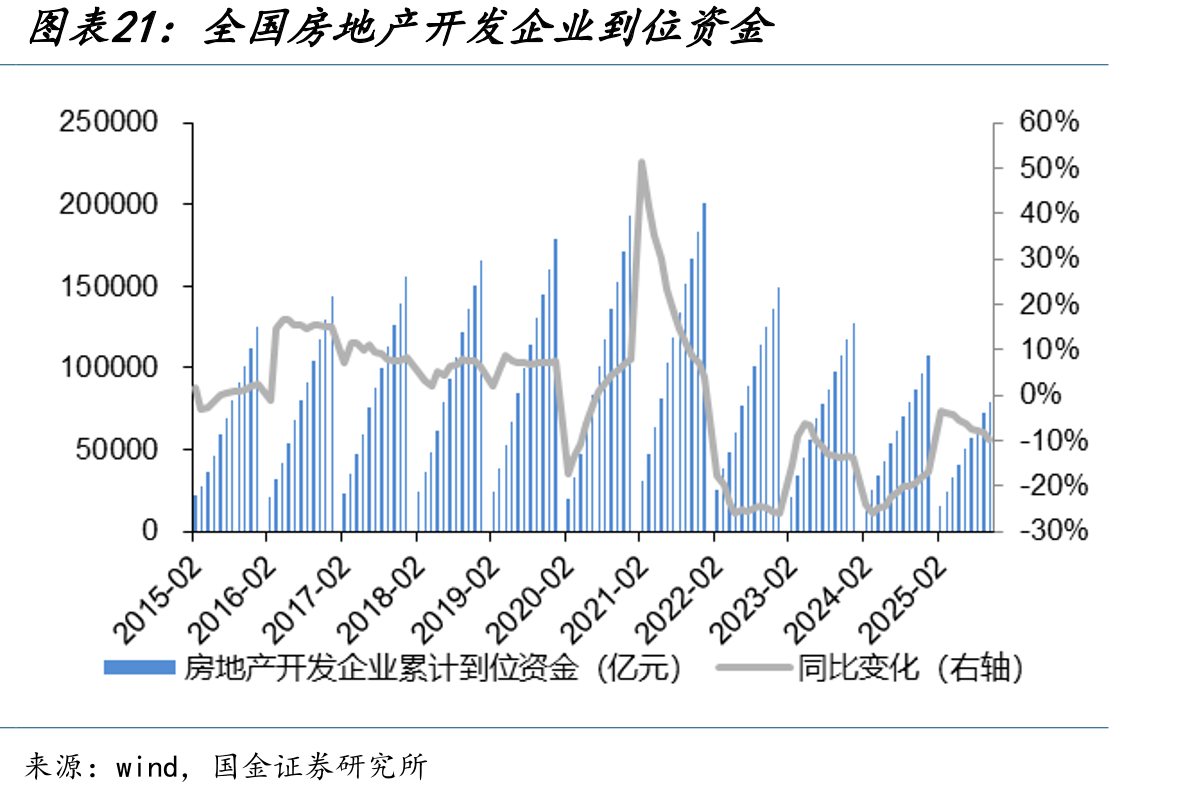 全国房地产开发企业到位资金