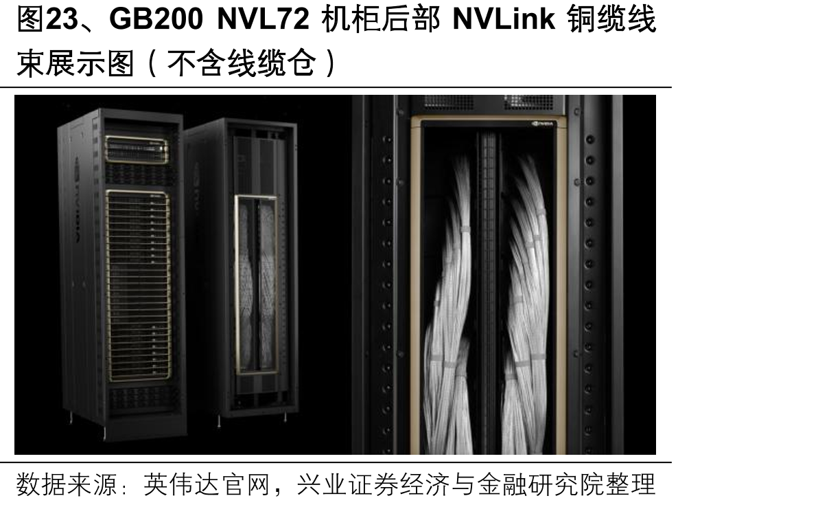 图23、GB200NVL72机柜后部NVLink铜缆线