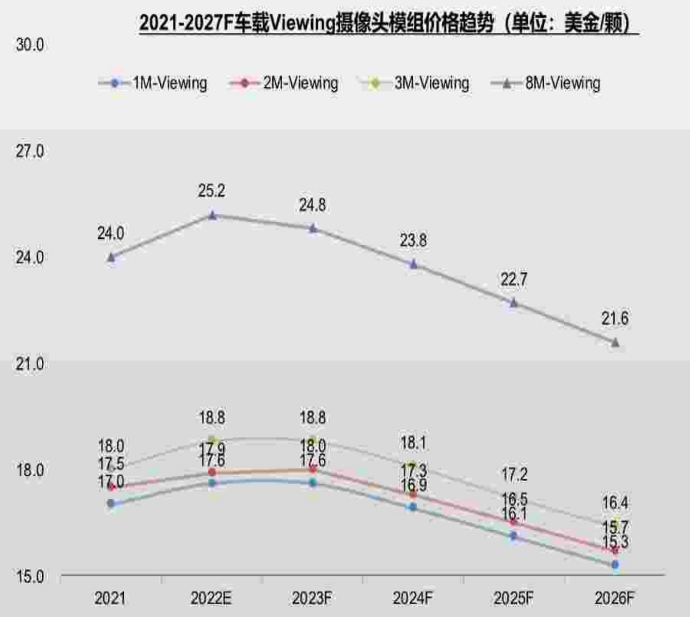 2022-2027F全球安防CIS出货规模预测（单位：百万颗，%）_第2页