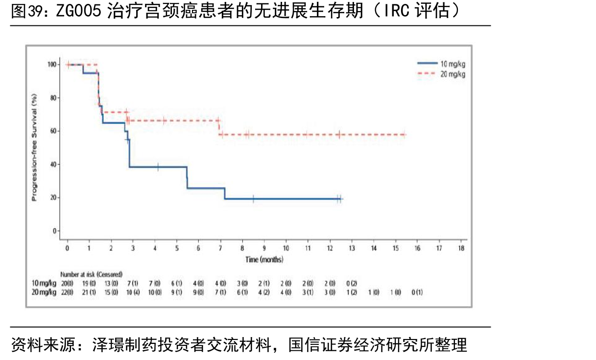 ZG005治疗宫颈癌患者的无进展生存期（IRC评估）
