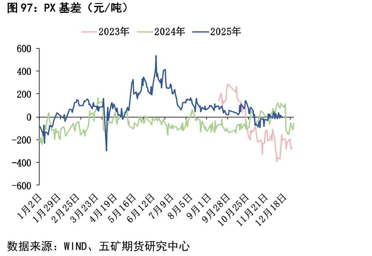 尿素固定床利润（元/吨）_第3页