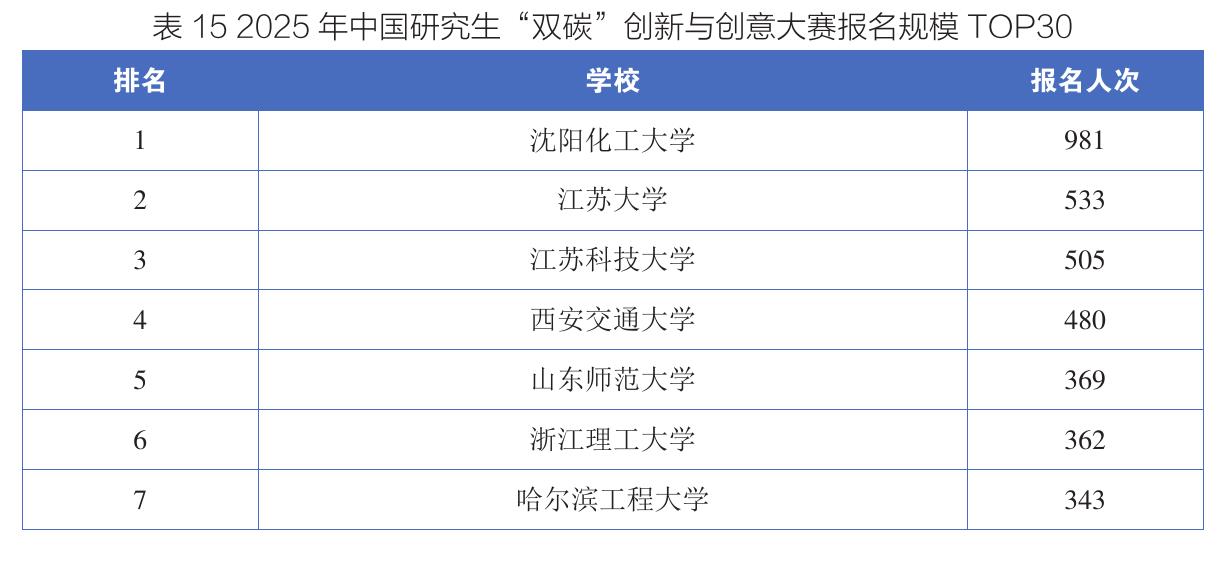 表152025年中国研究生“双碳”创新与创意大赛报名规模TOP30