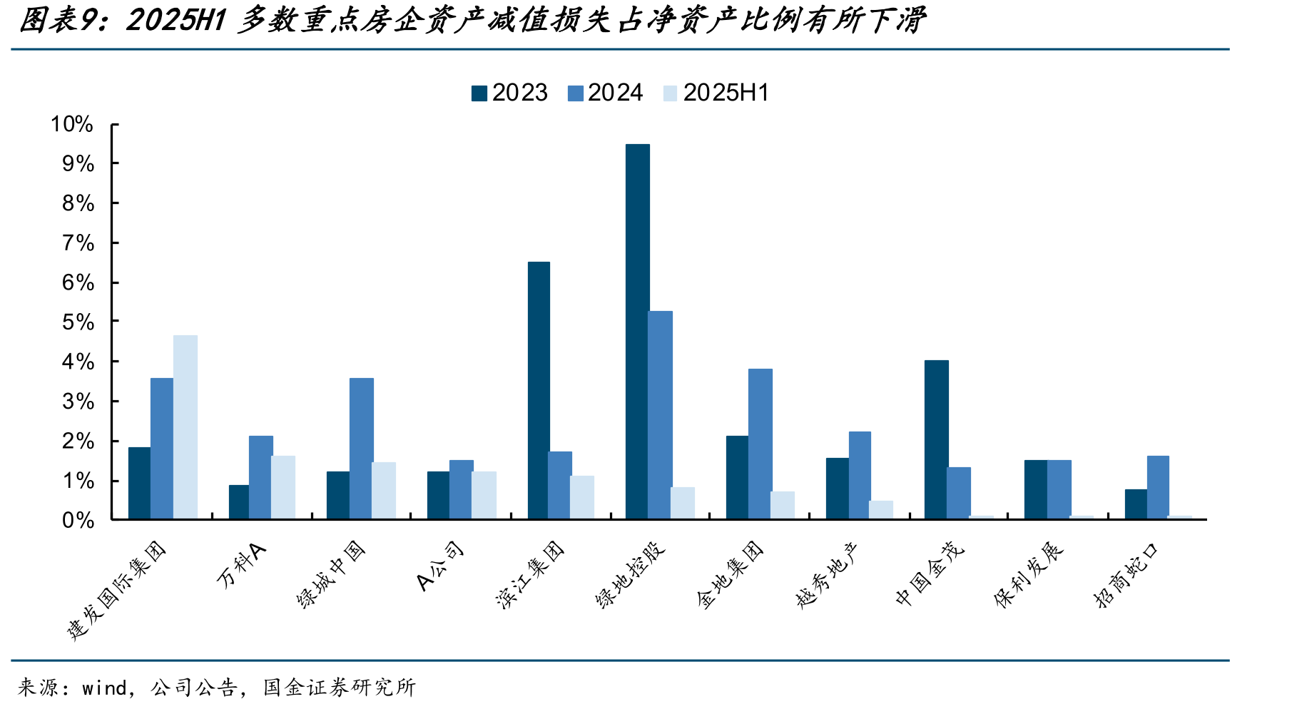 2025H1多数重点房企的短期有息负债占比回落_第3页