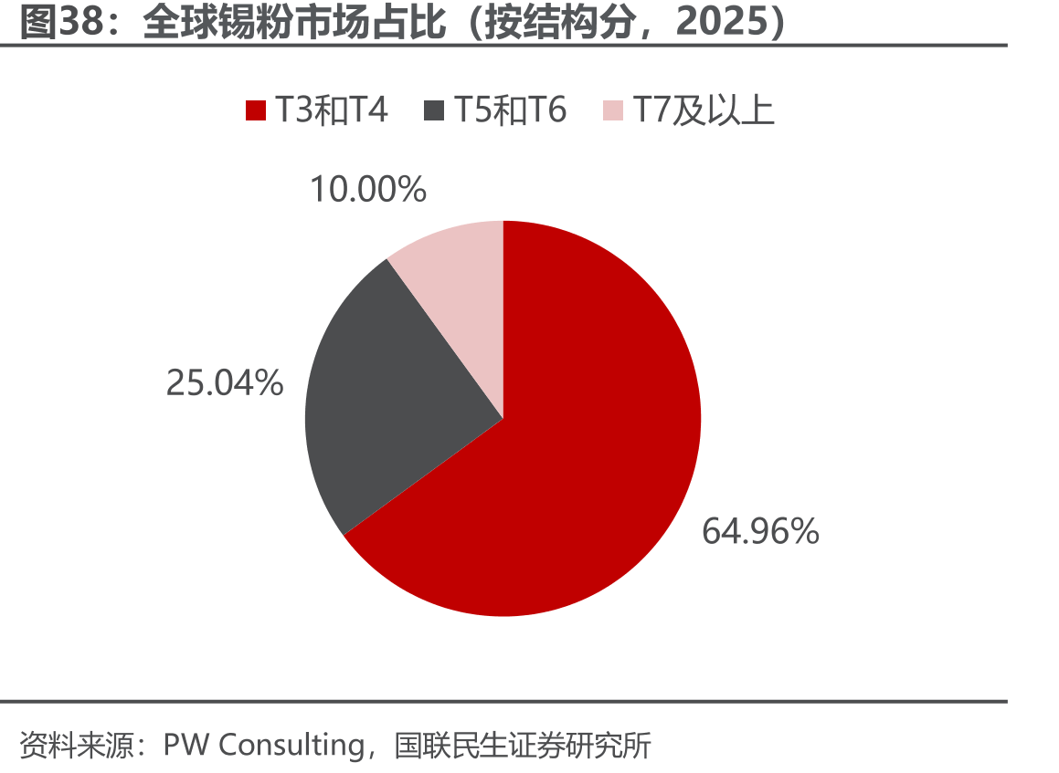 全球锡粉市场占比（按结构分，2025）
