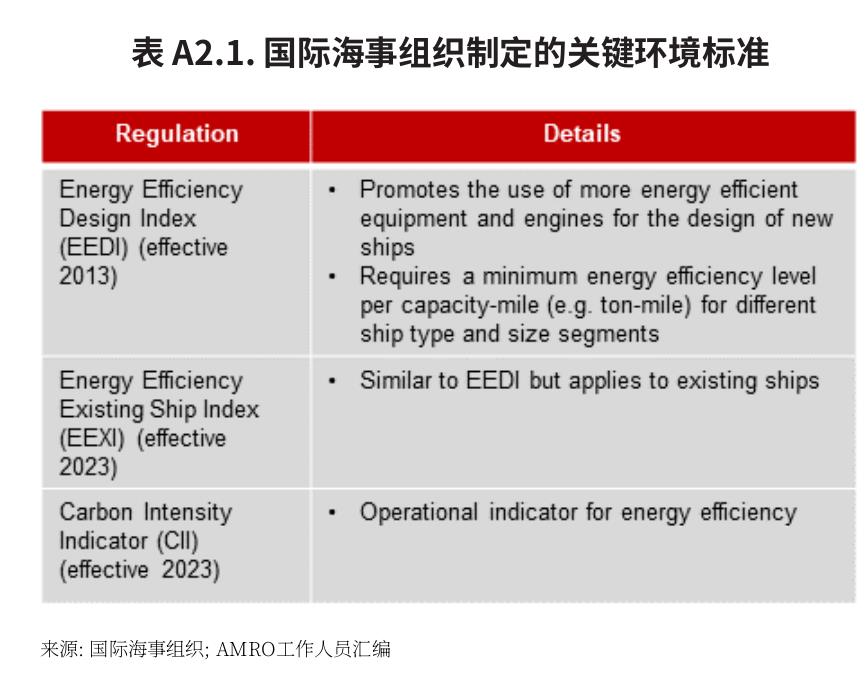 表A2.1.国际海事组织制定的关键环境标准