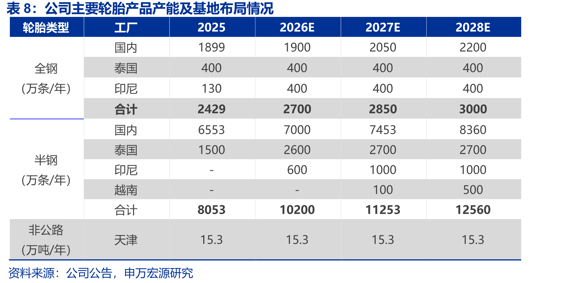 中国半钢替换市场内外资占比：内资升至69%，六年提升8个百分点_第3页