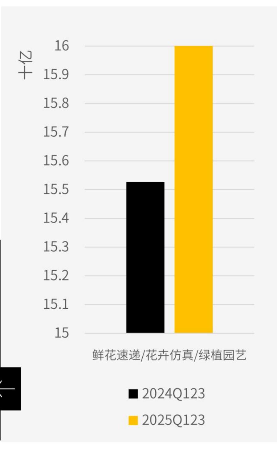 三类主流创造艺术兴趣消费|2025前三季度丨销售额同比及增速_第3页