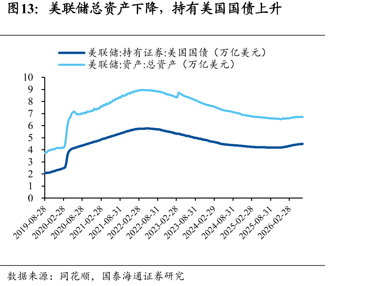 美联储总资产下降，持有美国国债上升