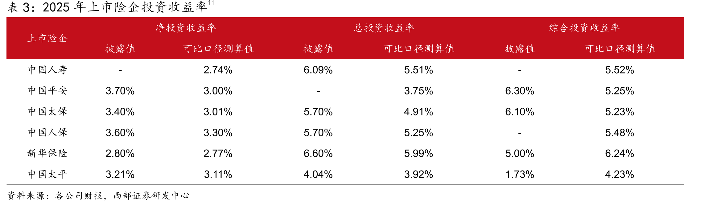 2025年上市险企投资收益率11
