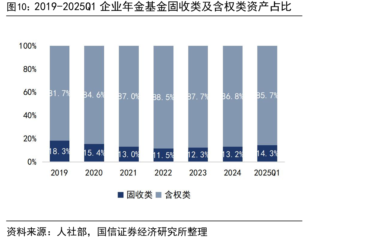 2019-2025Q1企业年金基金固收类及含权类资产占比