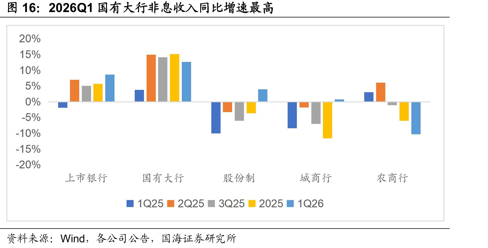 2026Q1国有大行非息收入同比增速最高