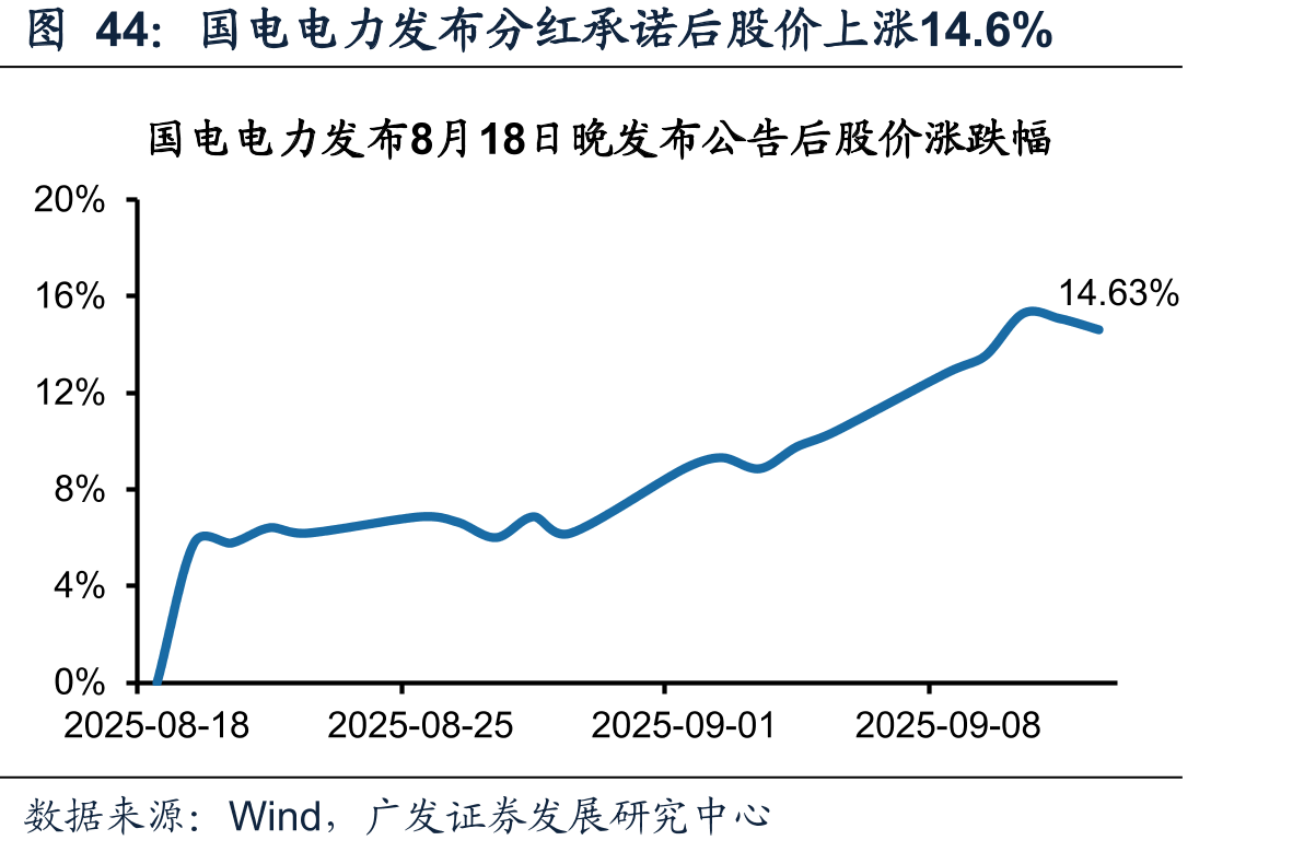 国电电力发布分红承诺后股价上涨14.6%
