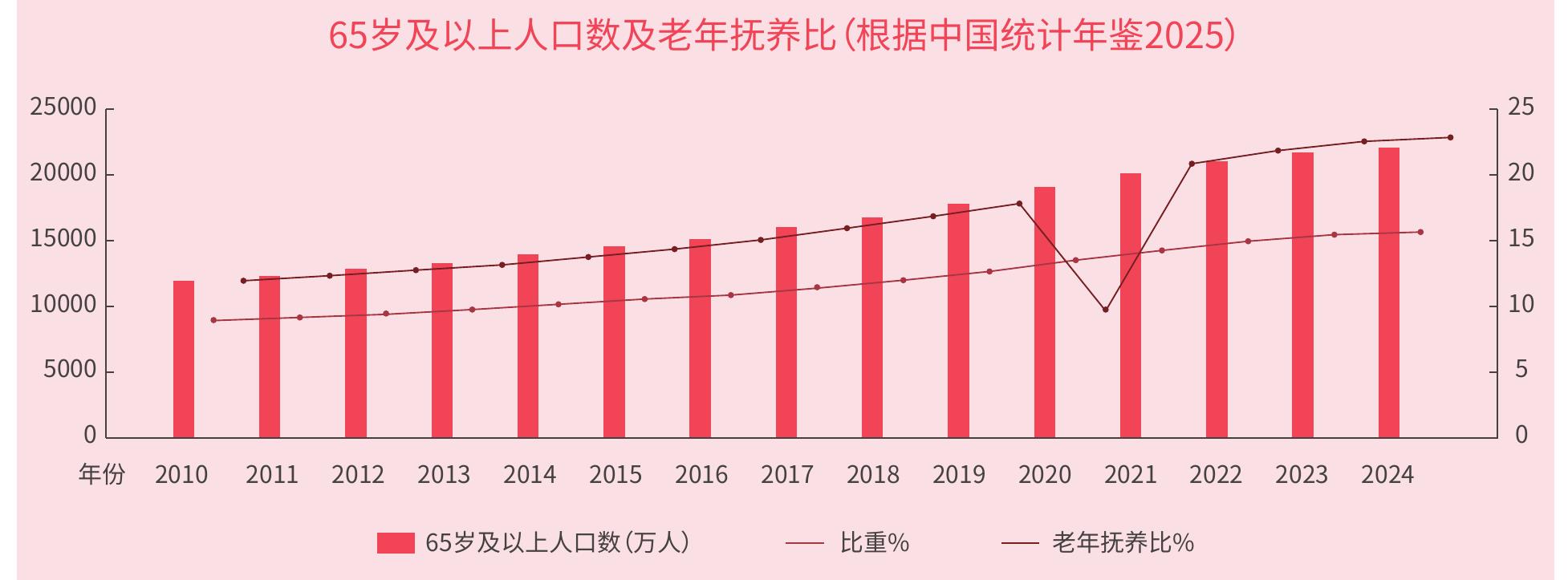 65岁及以上人口数及老年抚养比（根据中国统计年鉴2025)