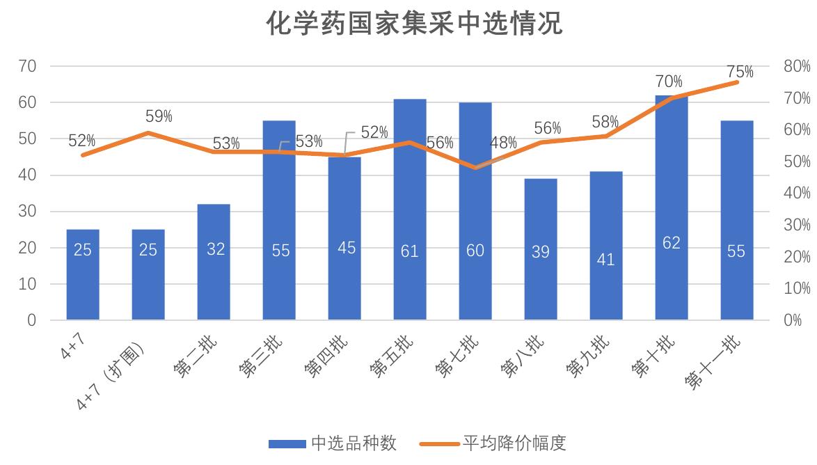 化学药国家集采中选情况