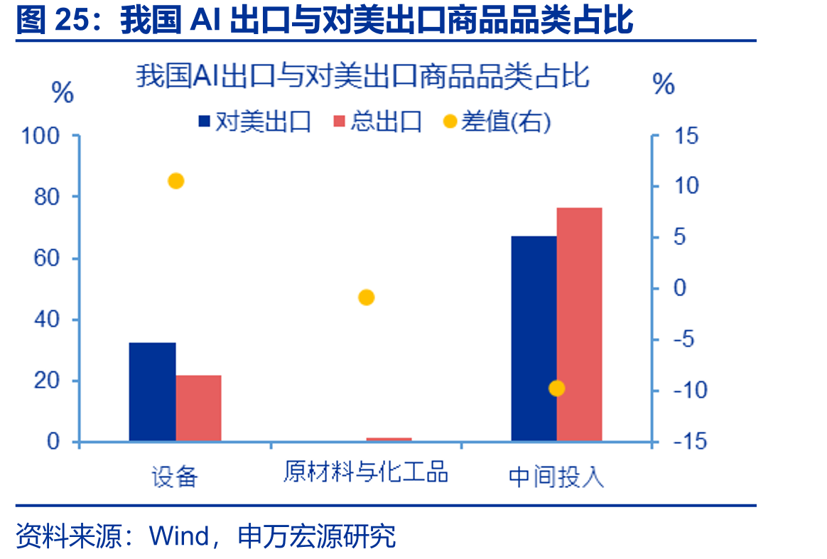我国AI出口与对美出口商品品类占比