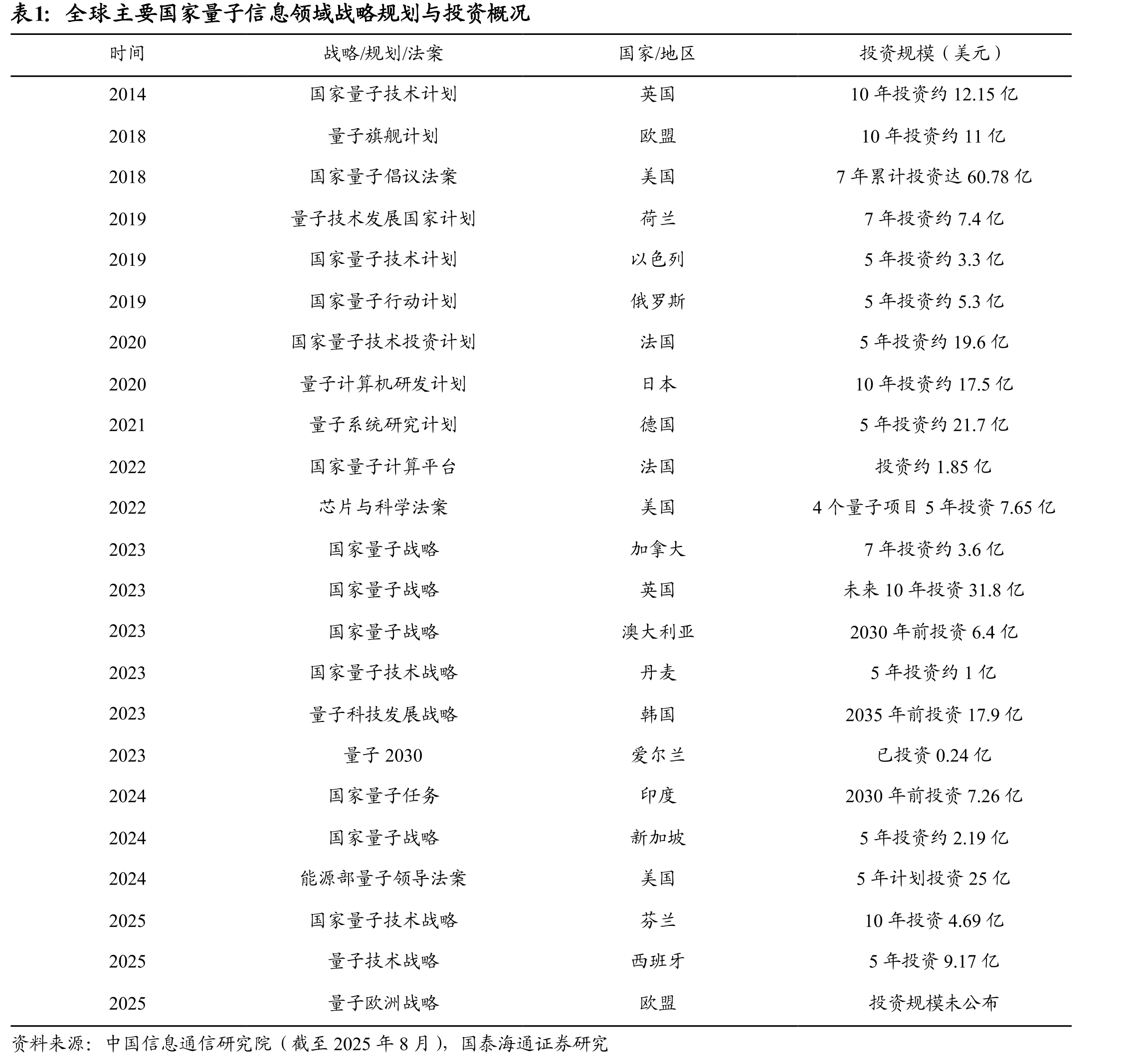全球主要国家量子信息领域战略规划与投资概况