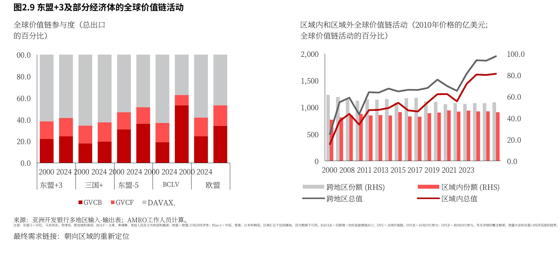 图2.9：东盟+3及部分经济体的全球价值链活动