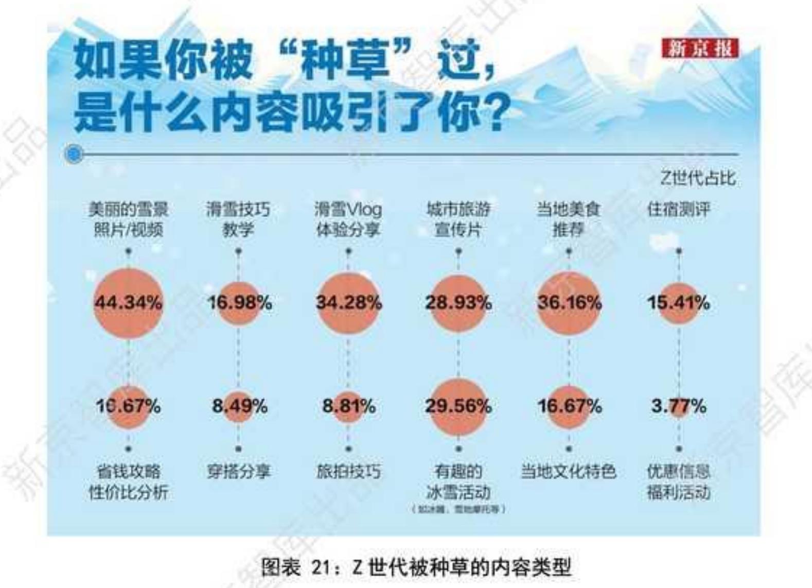已享受政策分布：雪票、门票优惠覆盖最广_第5页