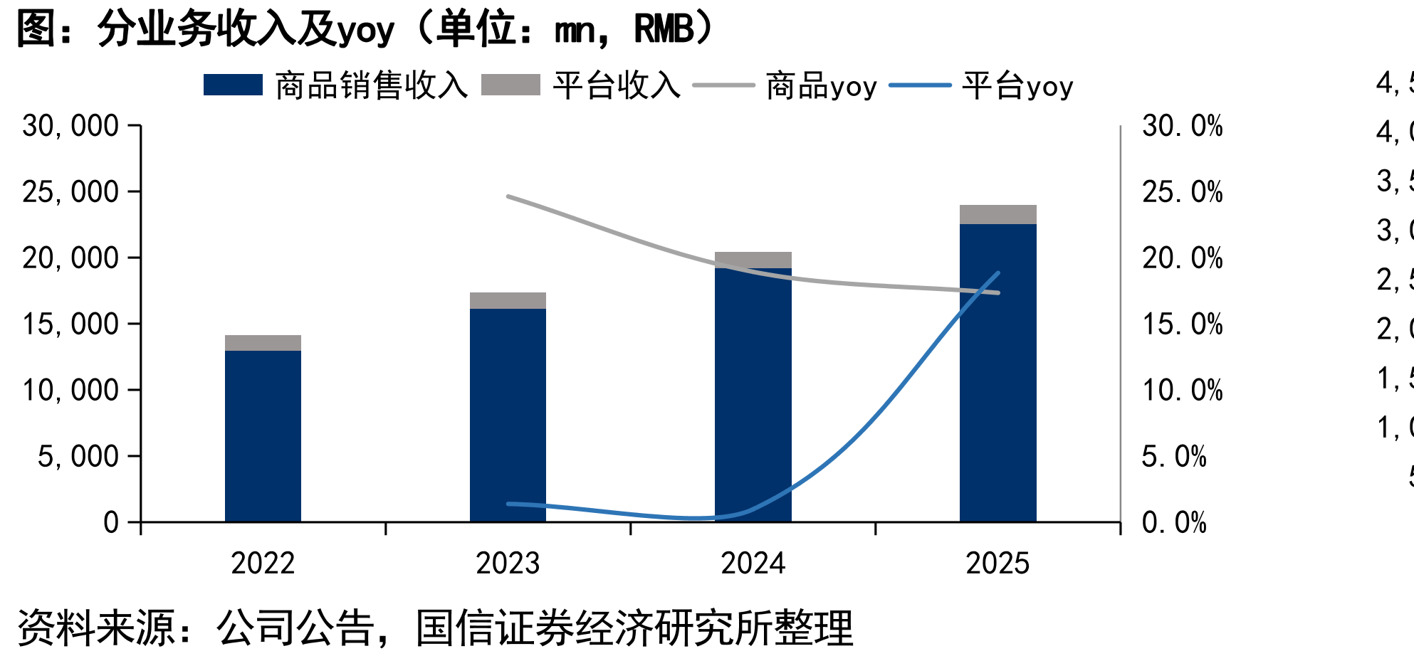 分业务收入及yoy（单位：mn，RMB）