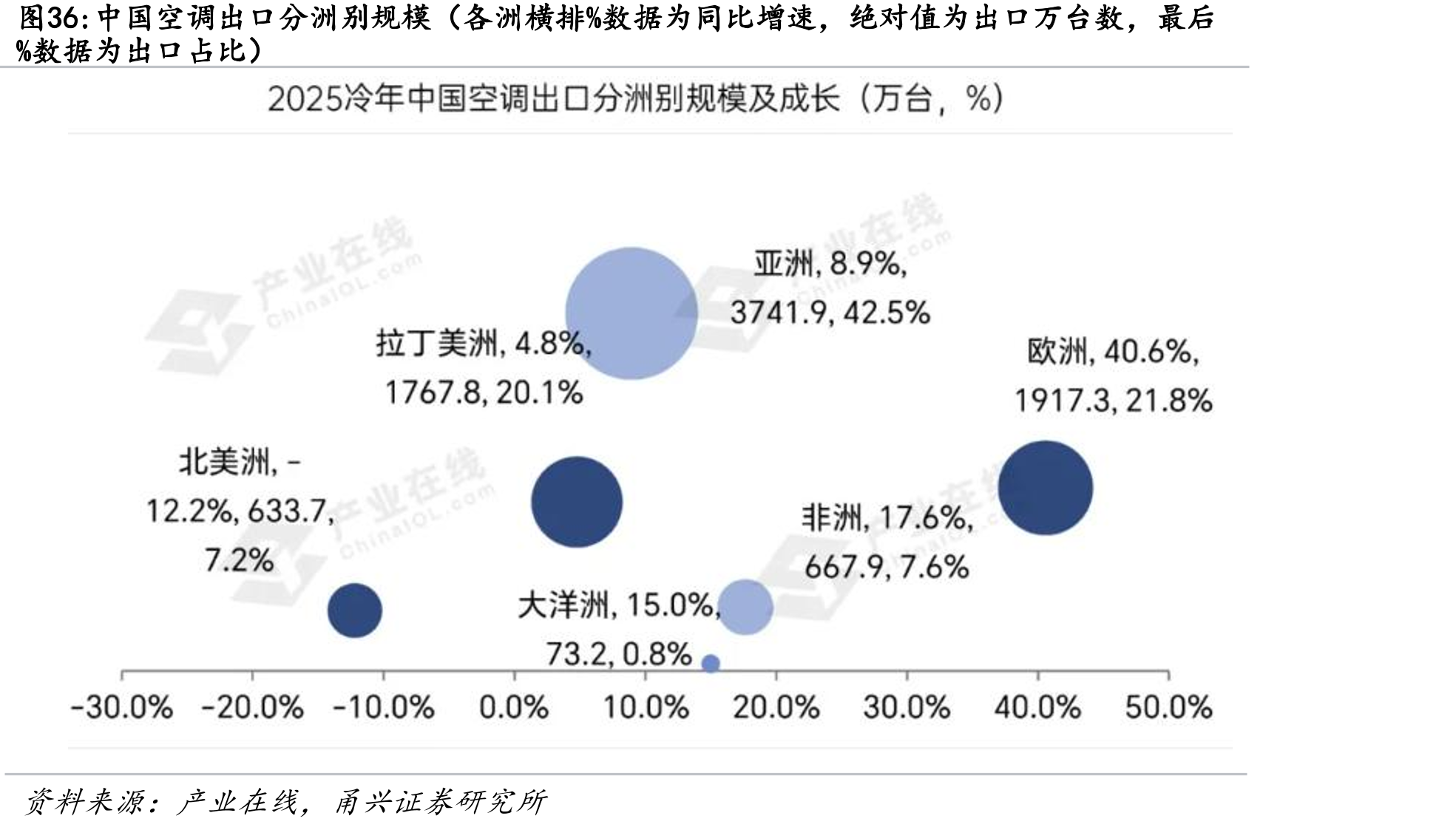 中国空调出口分洲别规模（各洲横排%数据为同比增速，绝对值为出口万台数，最后