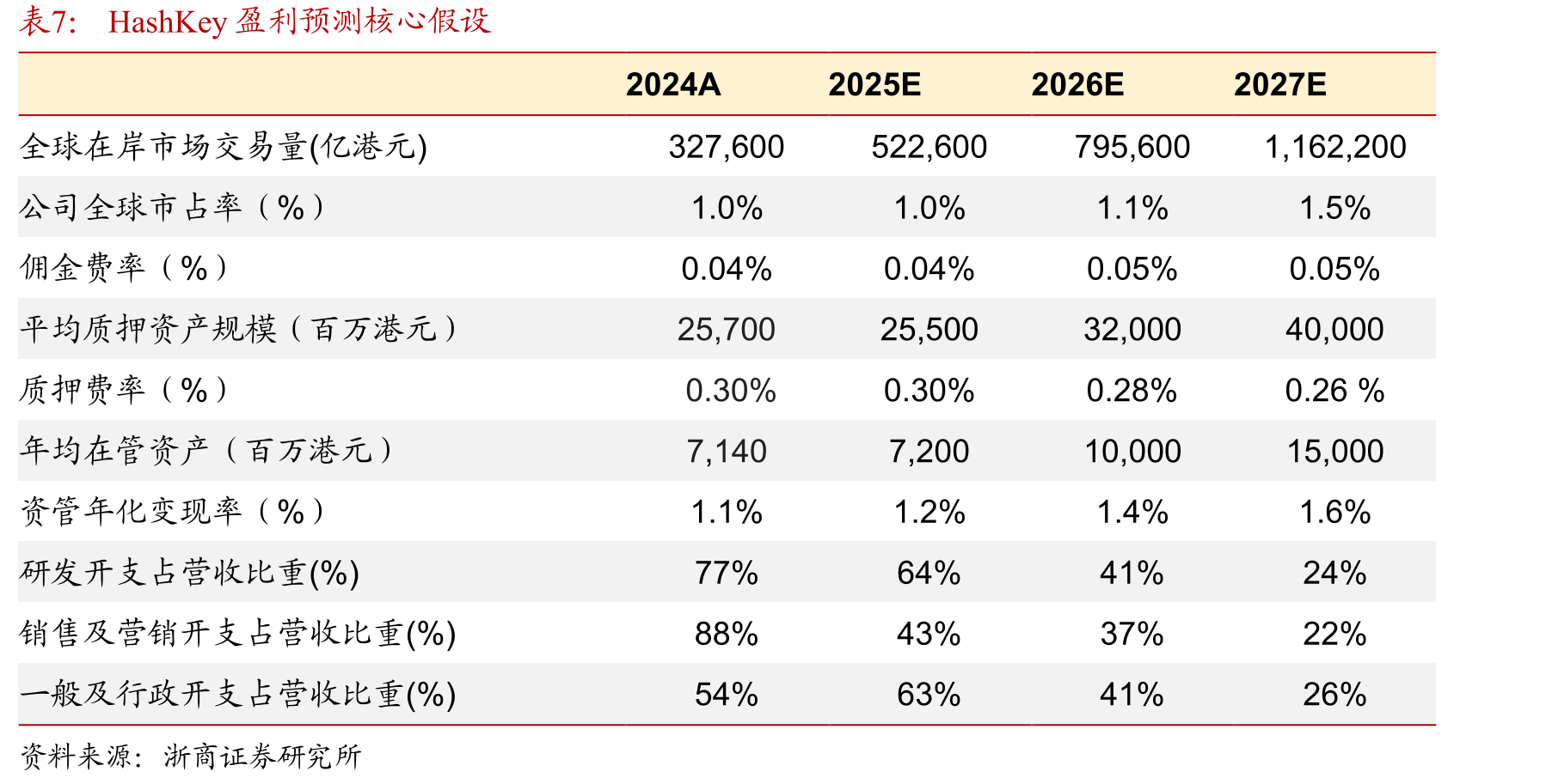 2024-2025H1HashKey整体毛利率下滑_第4页