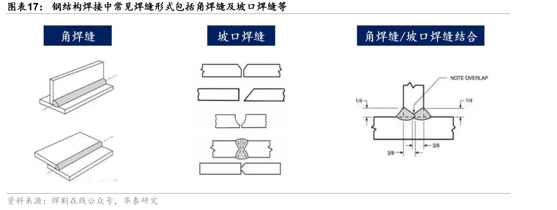 钢结构焊接中常见焊缝形式包括角焊缝及坡口焊缝等