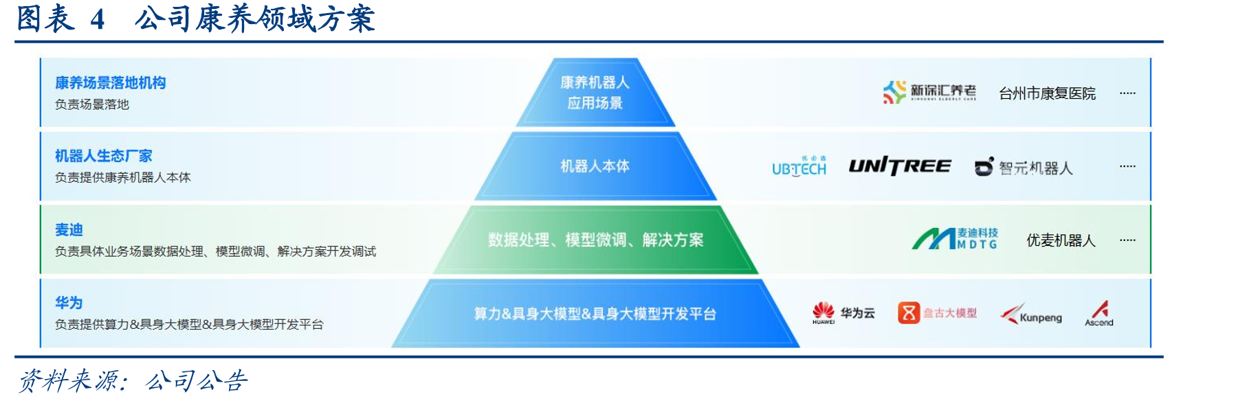 图表11老龄化人口及占比趋势（亿）_第5页