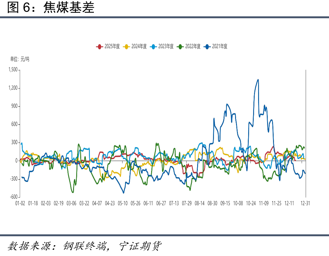 焦炭库存：钢厂&独立焦企&港口（万吨）_第5页