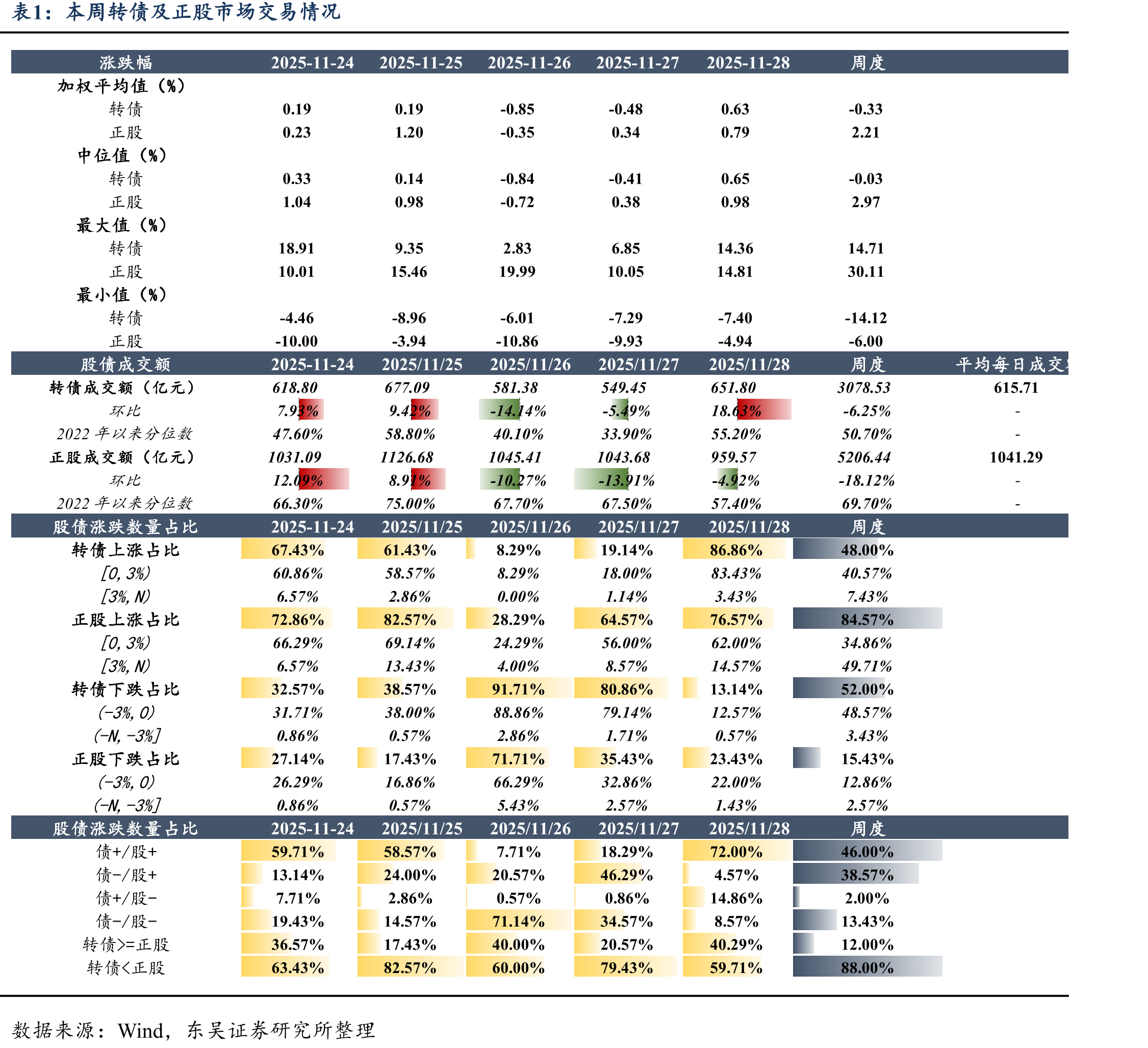 中证转债和万得全A涨跌情况对比_第3页