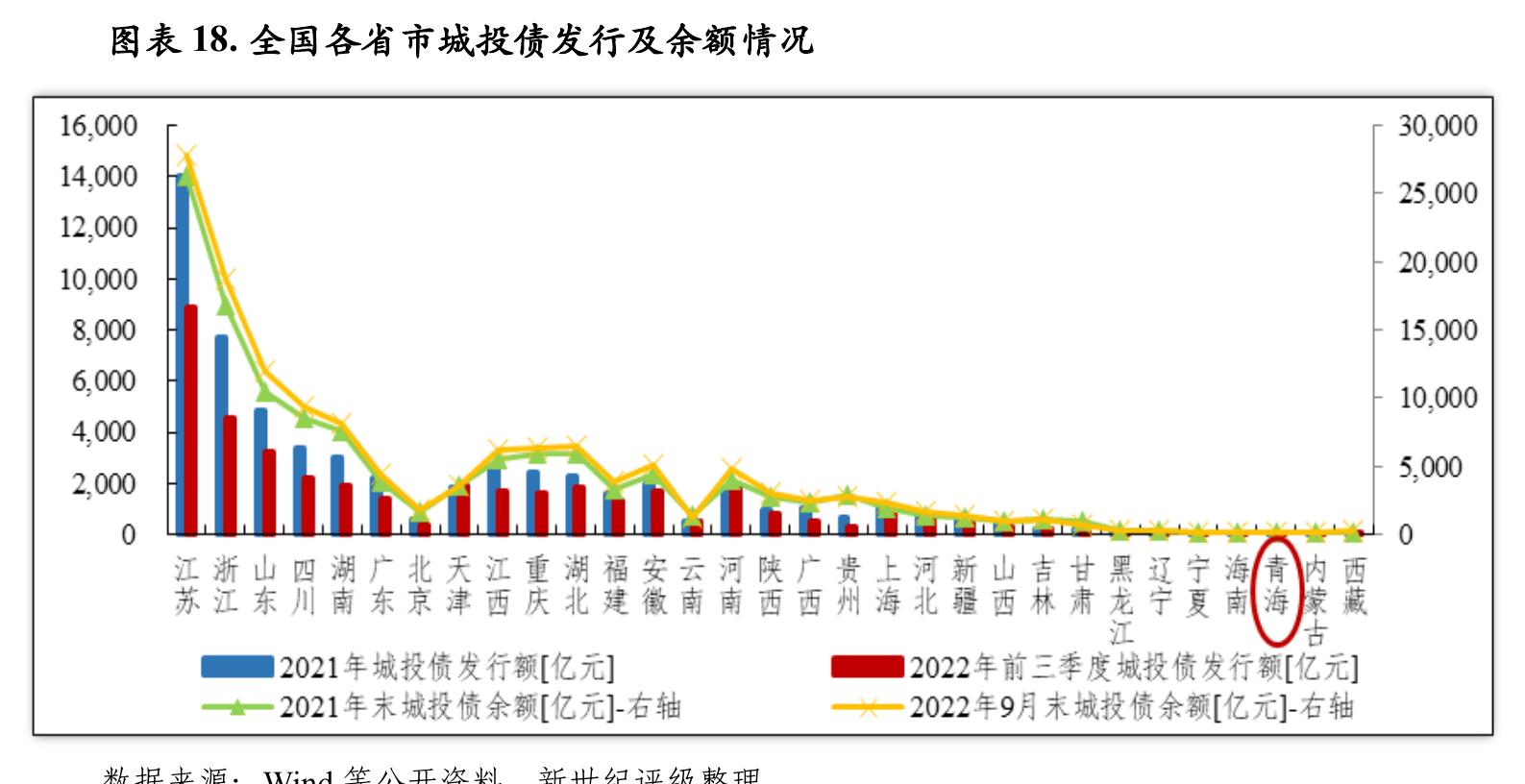 图表14.2021年青海省下辖各州市政府性基金预算收入规模及自给率情况_第3页