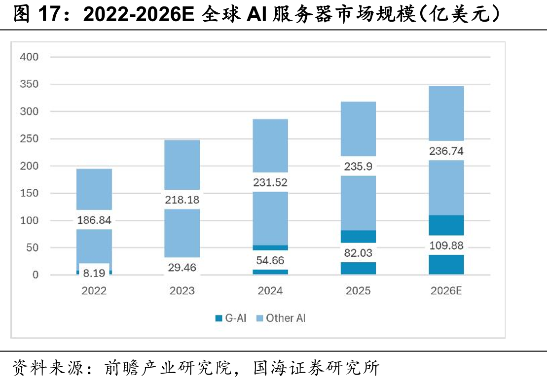 2022-2026E全球AI服务器市场规模（亿美元）