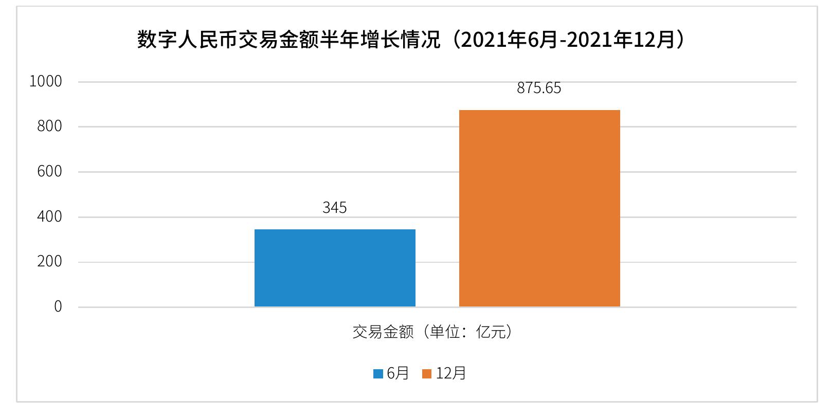 2021年数字人民币App月新增月活用户_第5页