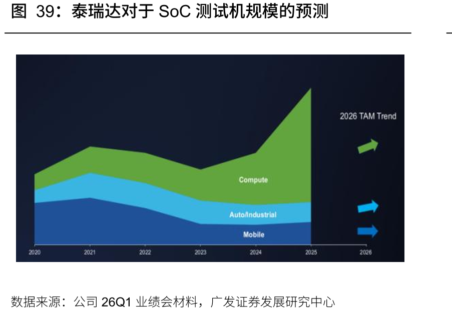 泰瑞达对于SoC测试机规模的预测