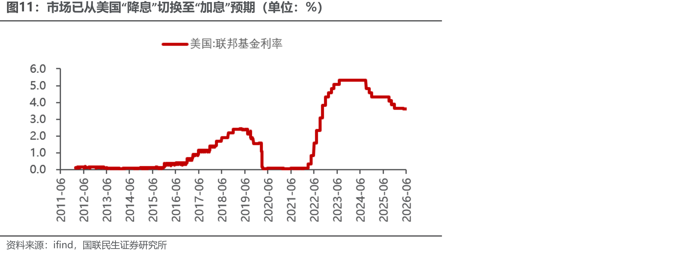 市场已从美国“降息”切换至“加息”预期（单位：%）