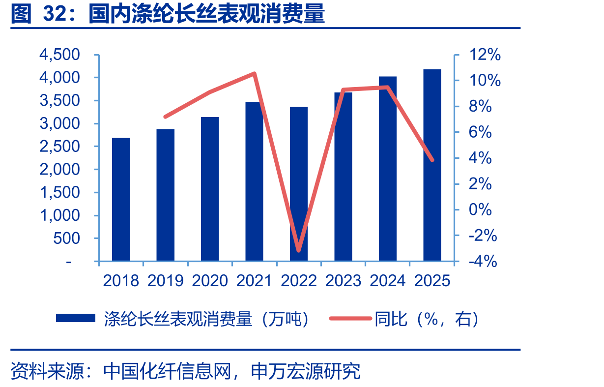 国内涤纶长丝表观消费量